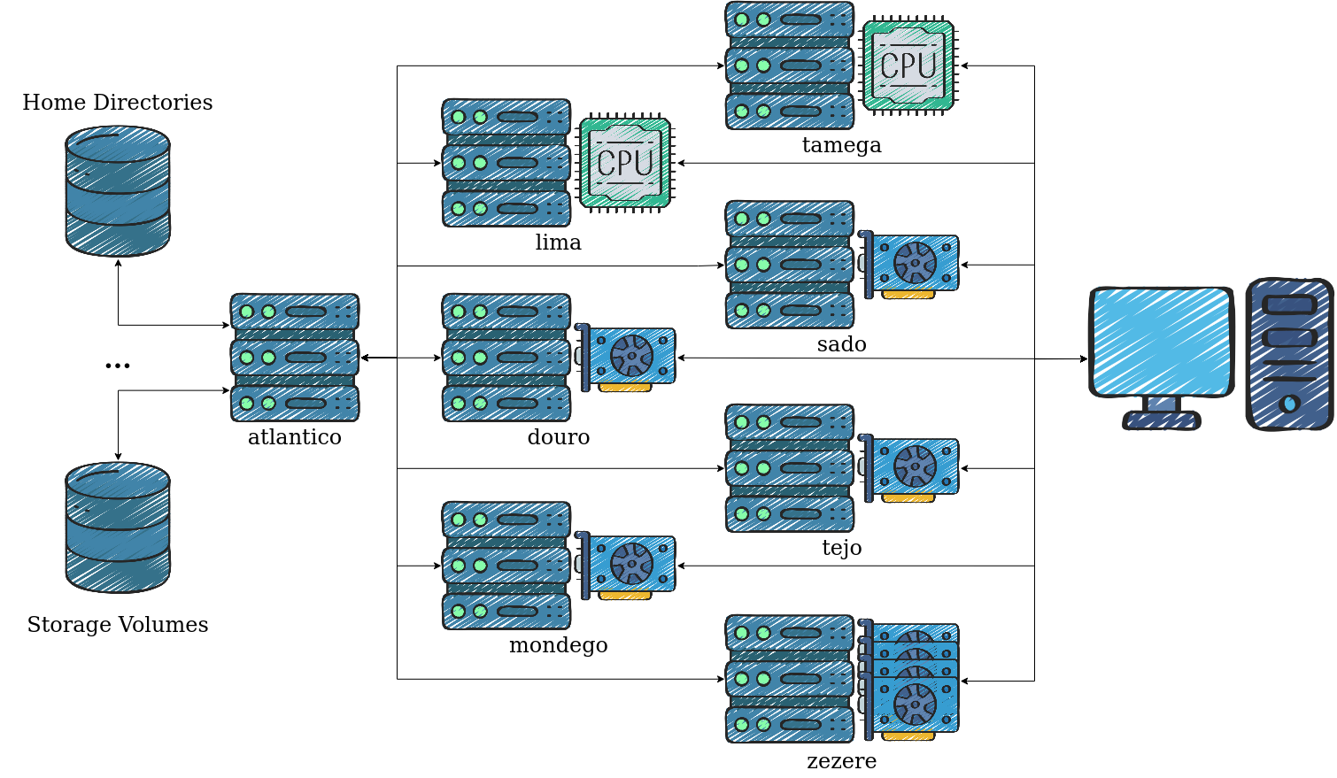 Cluster Architecture