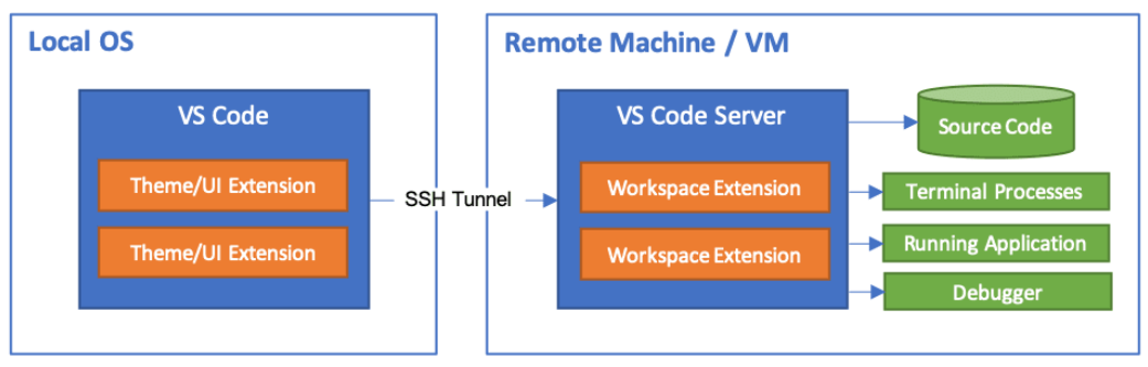 Remote SSH